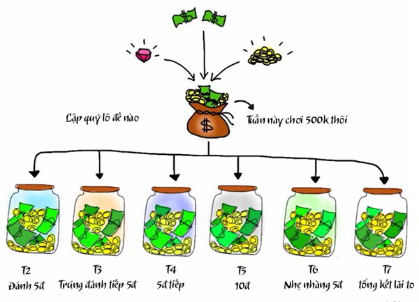 lập quỹ chơi lô đề